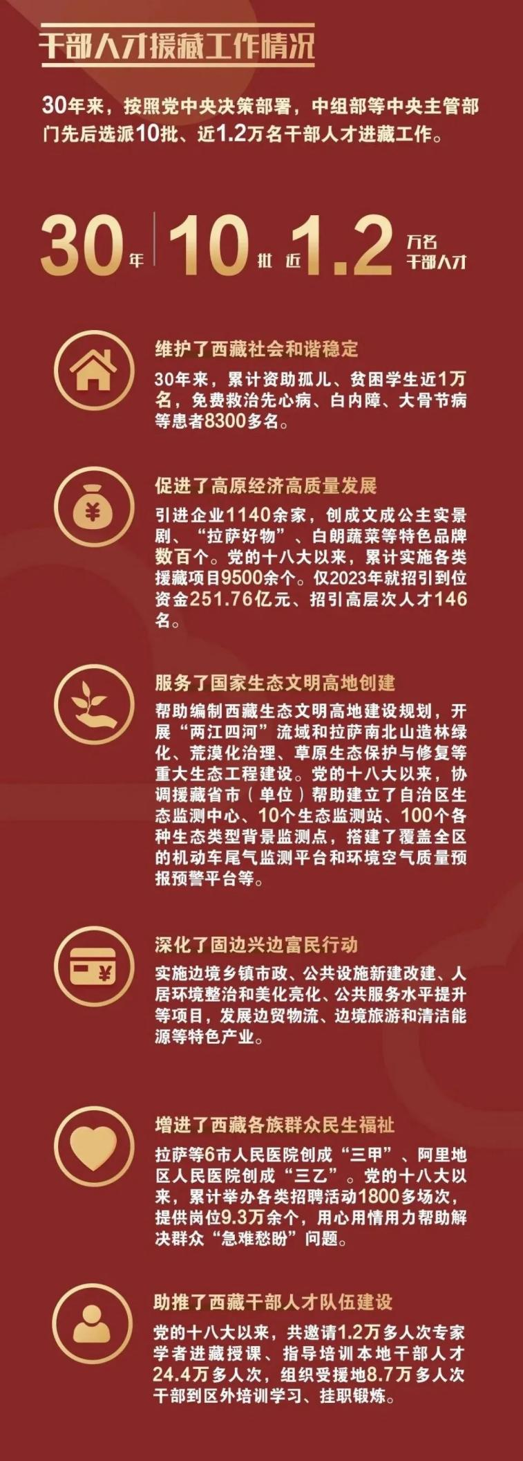 30年对口援藏，共谱发展新篇章