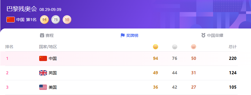 恭喜！巴黎残奥会中国勇夺94金，实现金牌榜六连冠