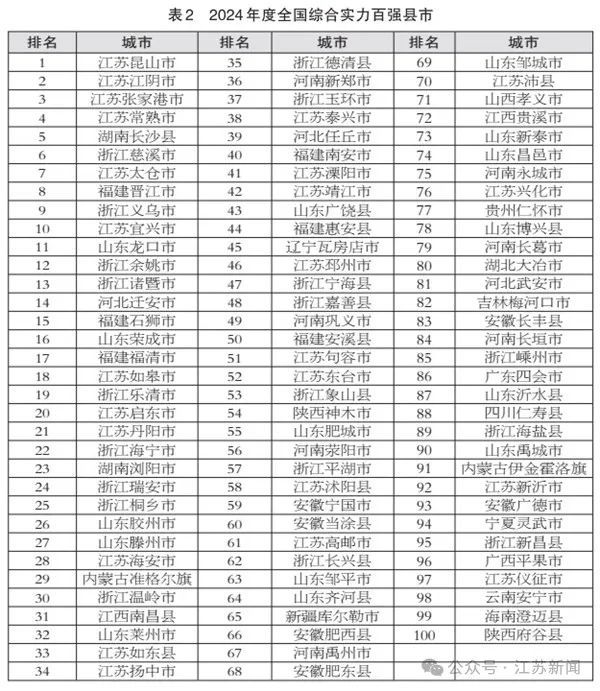 2024百强县市榜发布，前十江苏占6席！