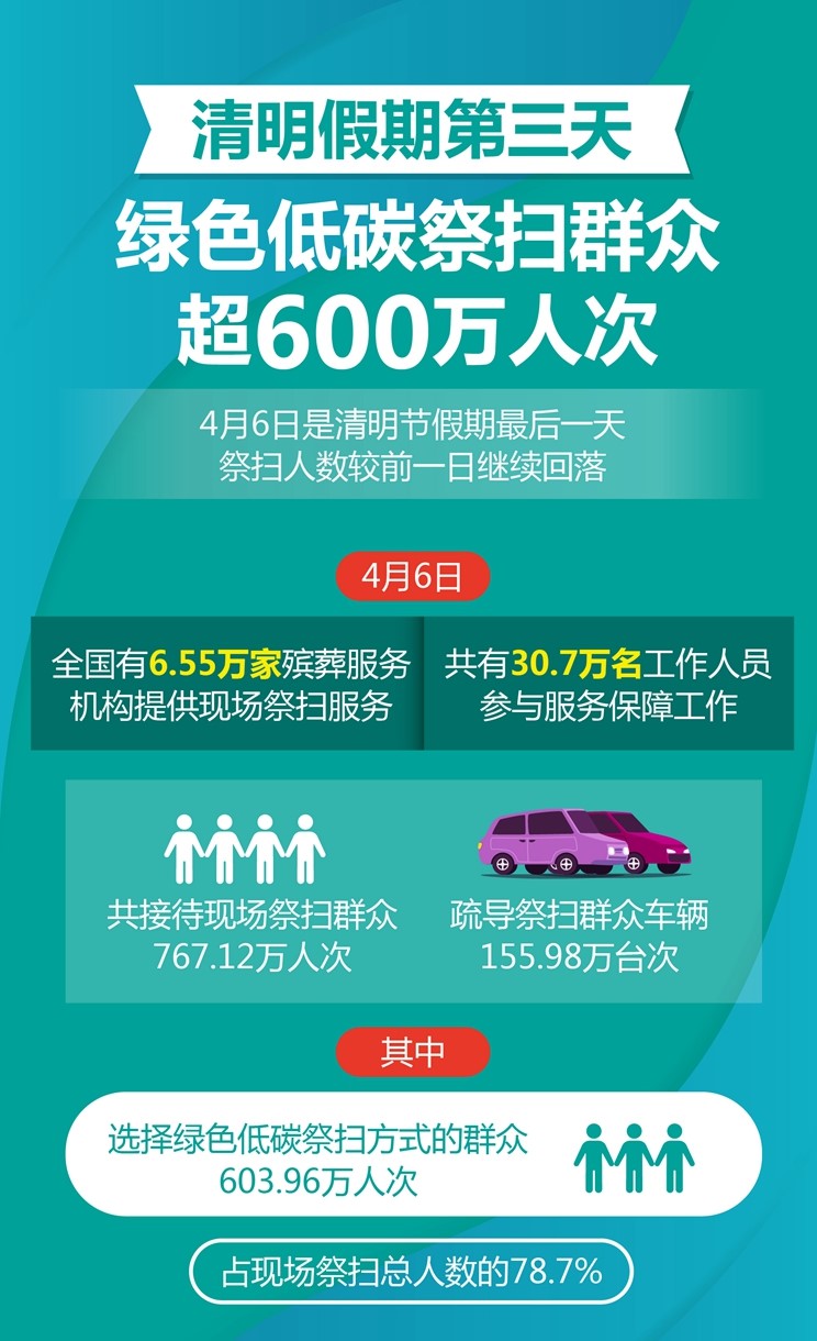 清明假期第三天绿色低碳祭扫群众超600万人次