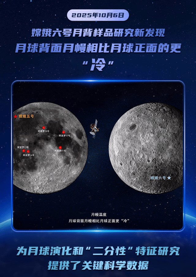 月球背面月幔相比月球正面的更“冷”？嫦娥六号样品研究新成果解析