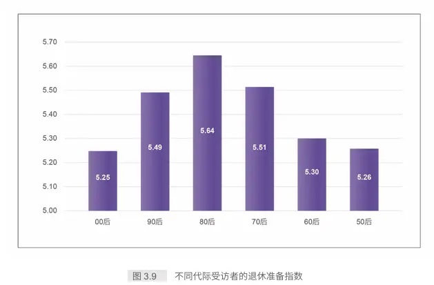 2025年中国居民退休准备指数微升，80后最高