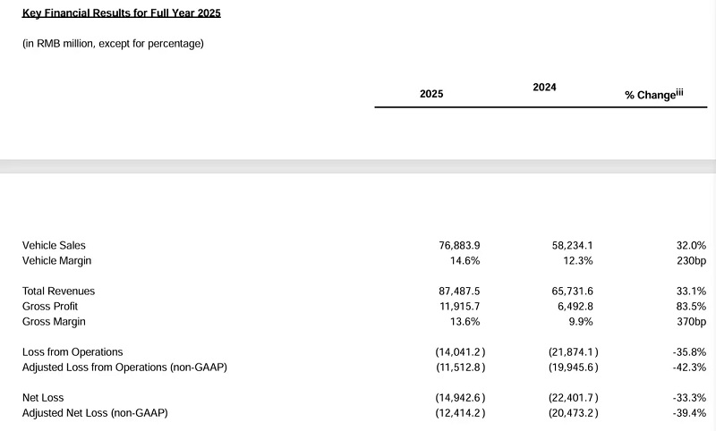 蔚来2025年第4季度净利润2.83亿元