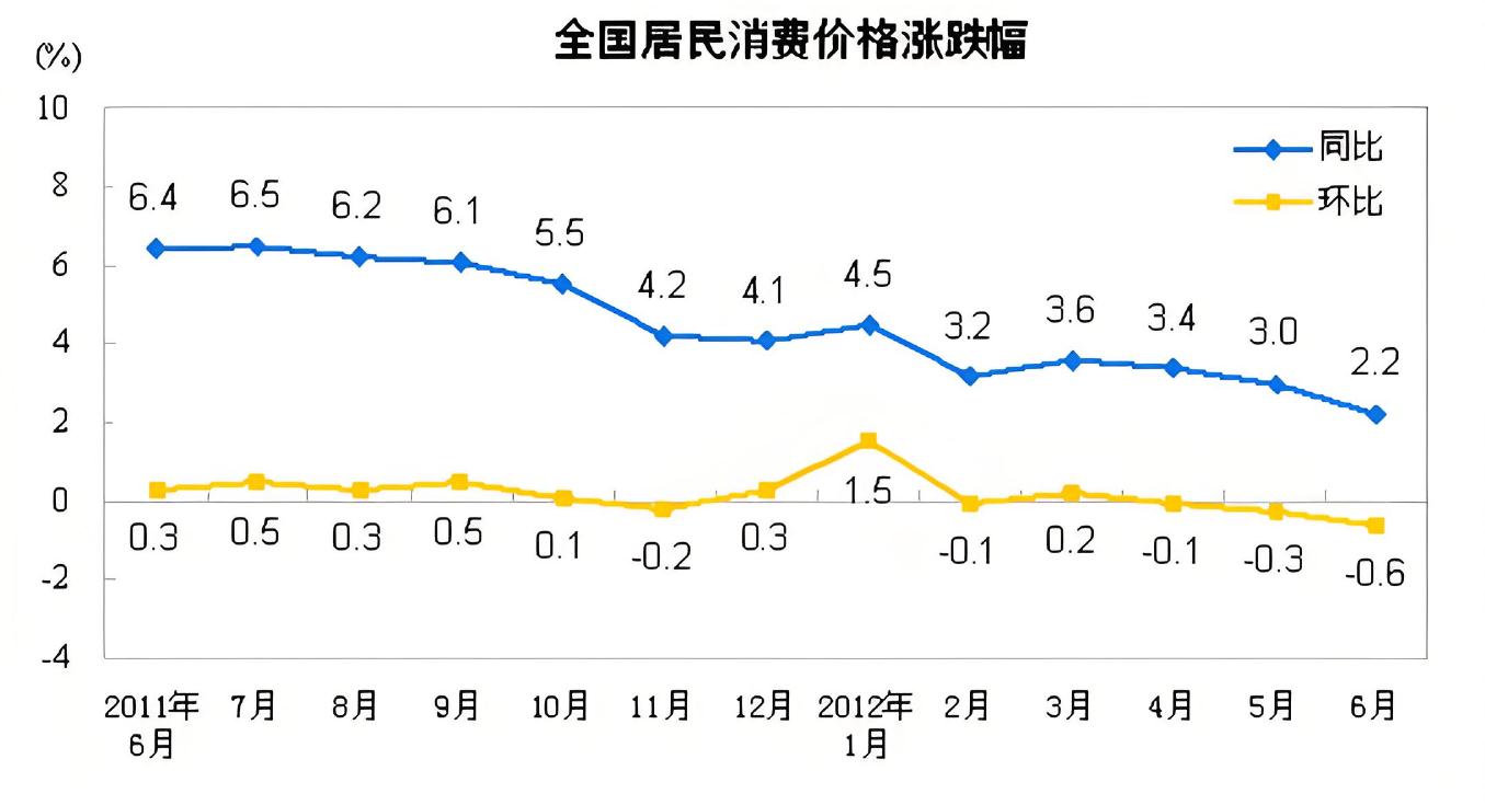 6月份我国CPI同比上涨0.2%(图1)