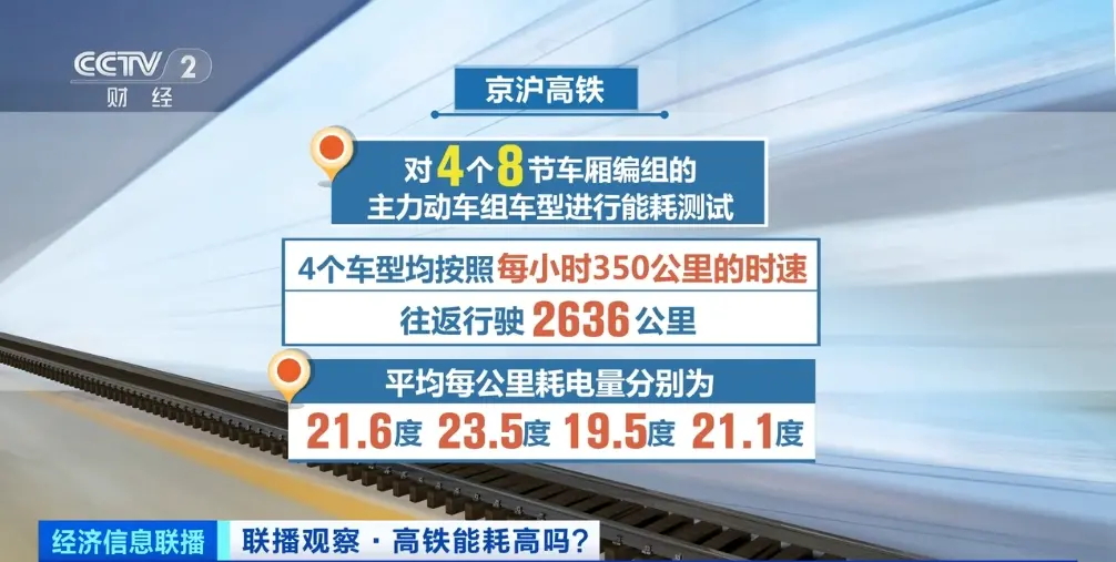 中国高铁1公里耗1万度电？官方回应(图1)