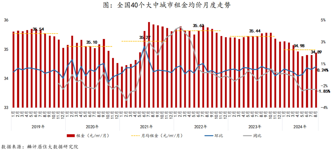 8月毕业季拖尾效应显现，总体租金见涨。(图1)