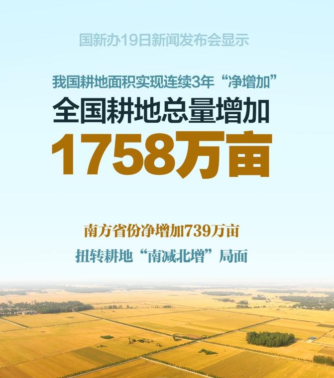 1758万亩！我国耕地“三连增”从哪里来？(图1)