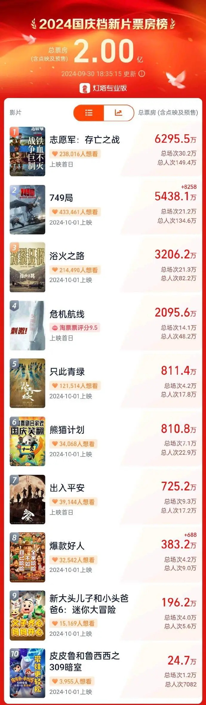 2024国庆档新片票房破2亿 《志愿军：存亡之战》暂时领跑(图1)