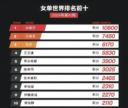 莎莎太拼了！10800积分刷新历史，球迷期待她再攀高峰！(图1)