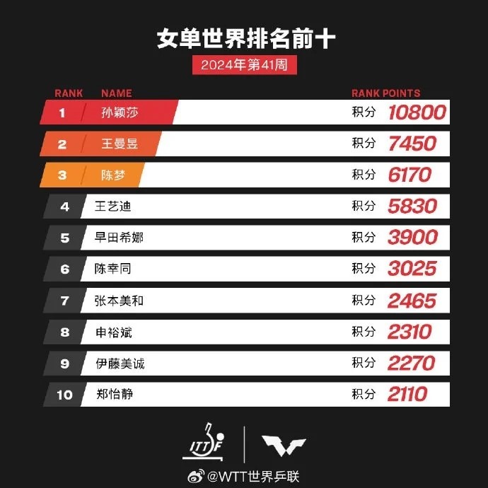 历史第一人！孙颖莎世界排名领跑全球(图1)