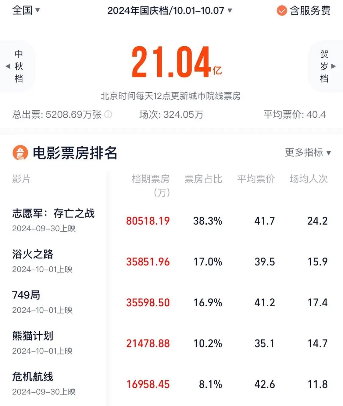 2024国庆档总票房破21亿 《志愿军2》强势领跑(图1)
