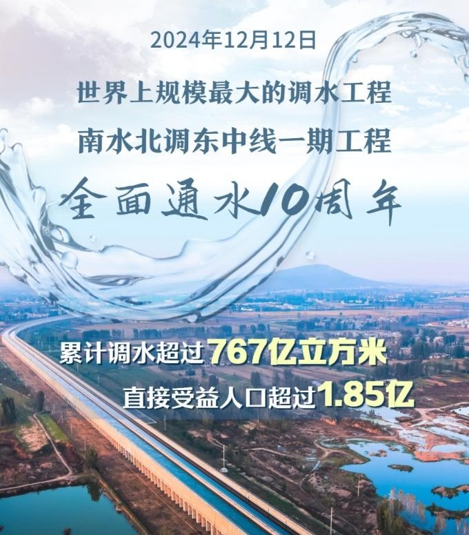 全面通水10周年！南水北调工程累计调水超767亿立方米(图1)