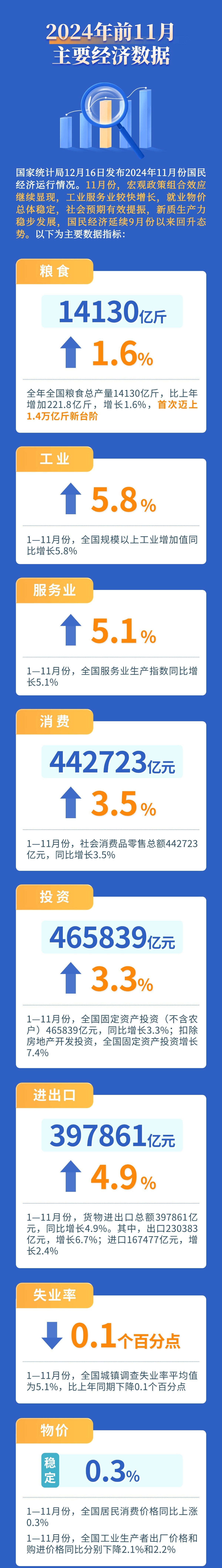 稳步回升！一图速览前11月主要经济数据(图1)