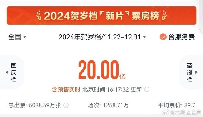 2024年贺岁档电影票房破20亿(图1)