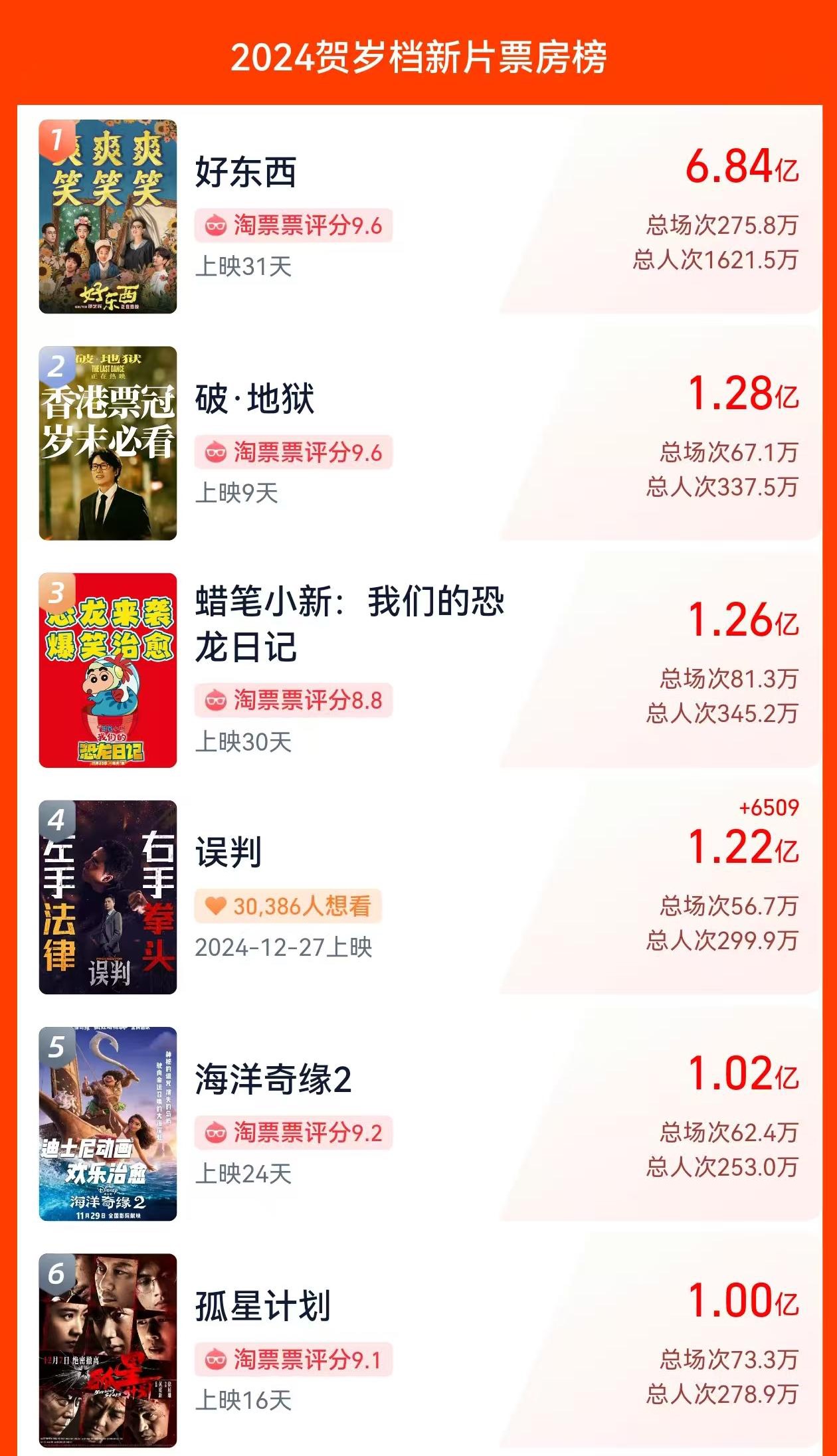 2024年贺岁档电影票房破20亿(图2)
