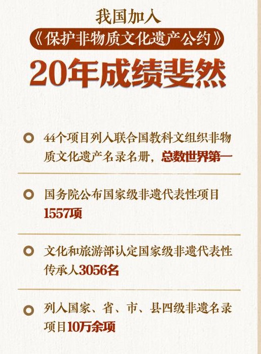 加入国际公约20年我国非遗保护成绩斐然(图1)