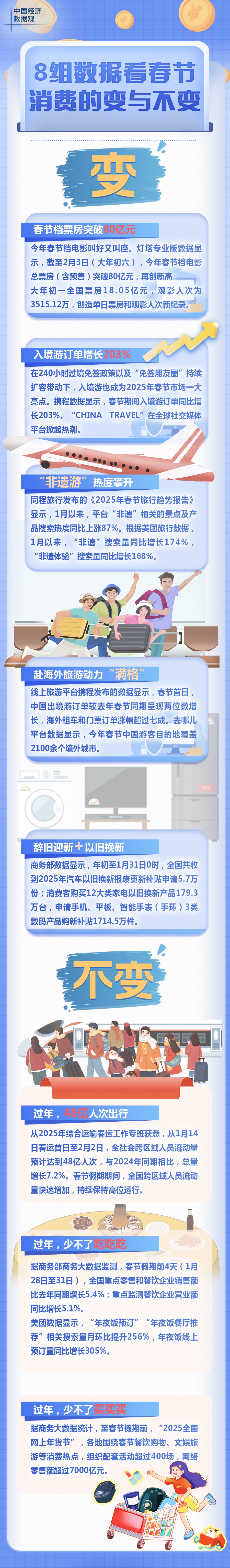8组数据看春节消费的变与不变(图1)