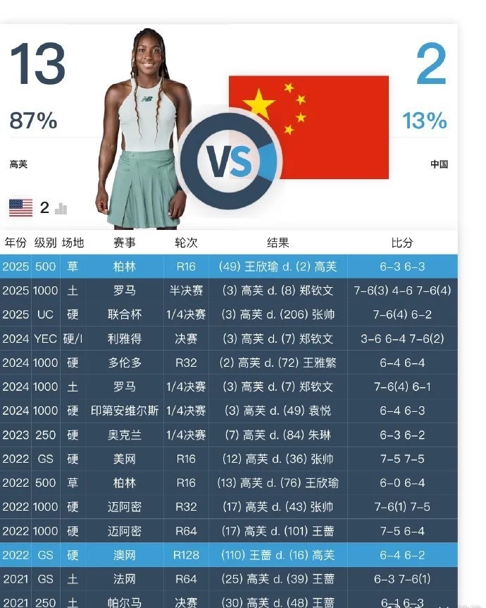 0-2不敌王欣瑜，高芙对中国选手11连胜遭到终结
