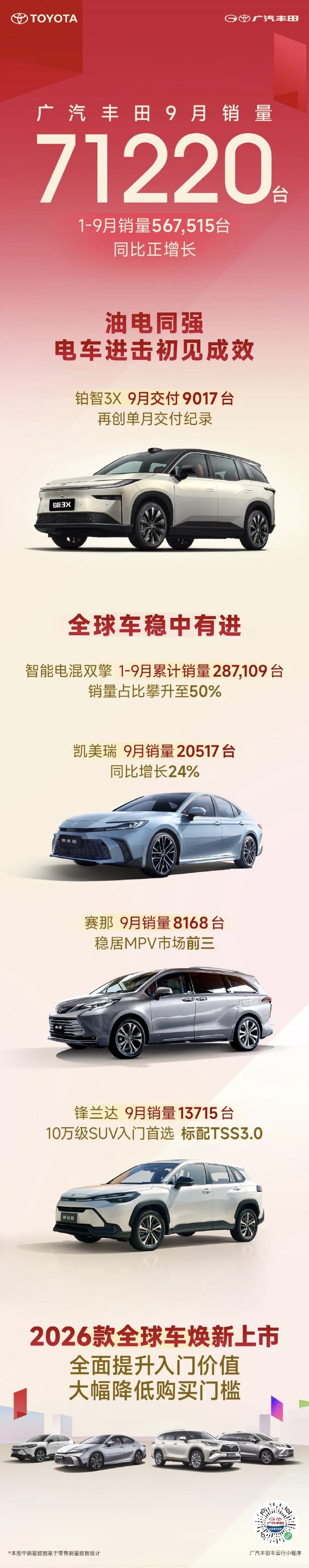 广汽丰田公布9月销量 共销售71220台(图1)