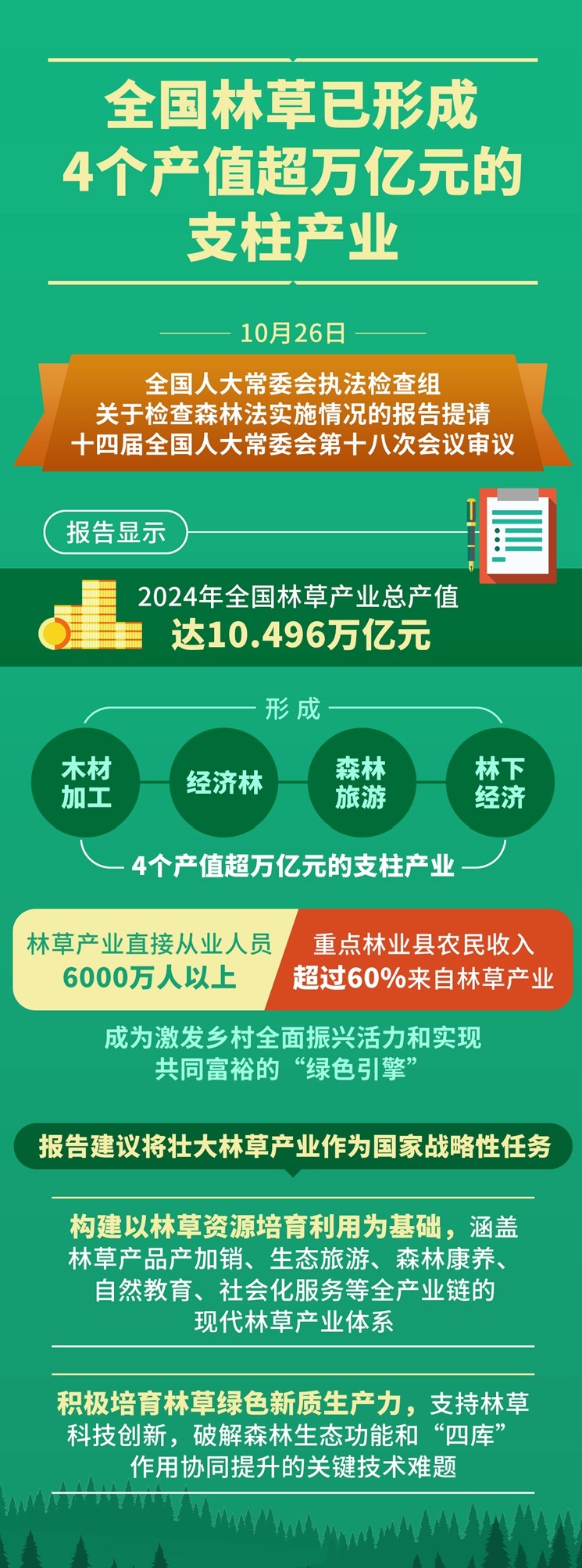 全国林草已形成4个产值超万亿元的支柱产业(图1)