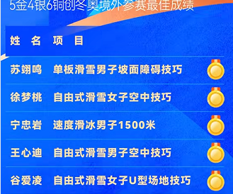 米兰冬奥传捷报 中国队境外参赛刷新历史(图1)